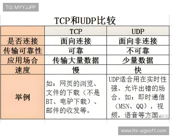 TCP与UDP混合传输策略落地，平衡数据可靠性与实时性要求