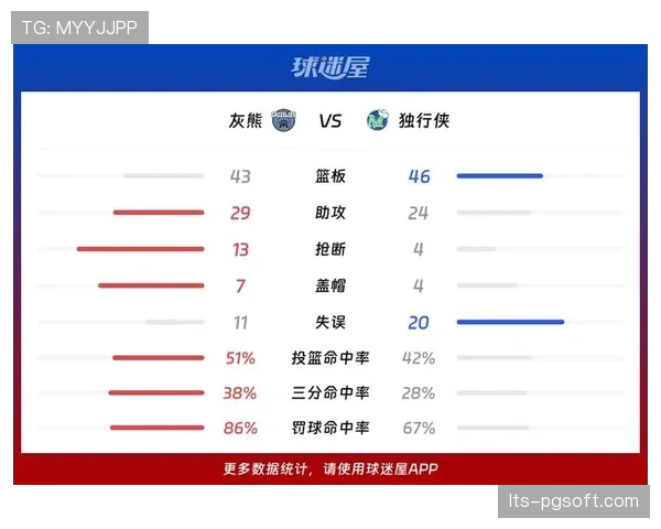 三节战罢:灰熊依靠高强度防守,领先独行侠7分进入末节 三节战罢:灰熊依靠高强度防守,领先独行侠7分进入末节